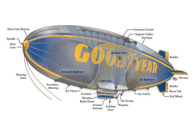 Our pre-flight briefing included a description of the blimp systems, courtesy of Goodyear.